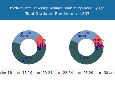 Portland State University 2025 Graduate Enrollment Age Diversity Pie chart