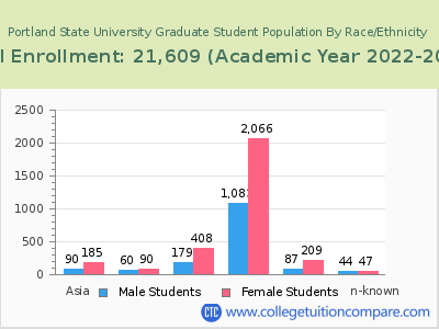 Portland State University 2023 Graduate Enrollment by Gender and Race chart