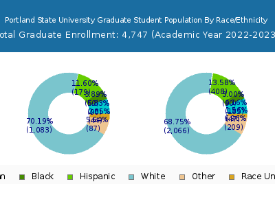 Portland State University 2023 Graduate Enrollment by Gender and Race chart