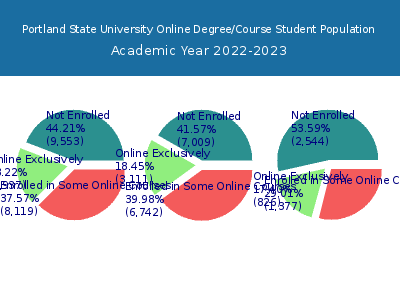 Portland State University 2023 Online Student Population chart