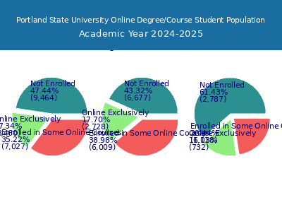 Portland State University 2025 Online Student Population chart