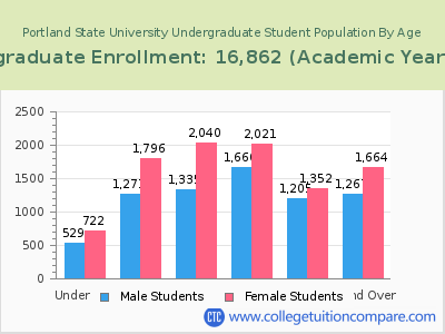 Portland State University 2023 Undergraduate Enrollment by Age chart