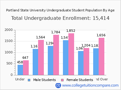 Portland State University 2025 Undergraduate Enrollment by Age chart