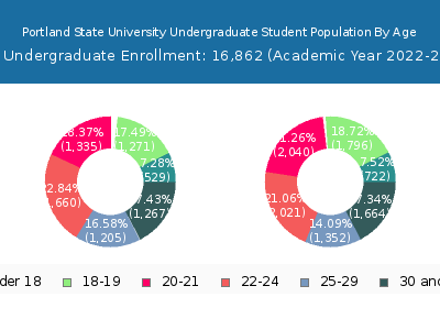 Portland State University 2023 Undergraduate Enrollment Age Diversity Pie chart