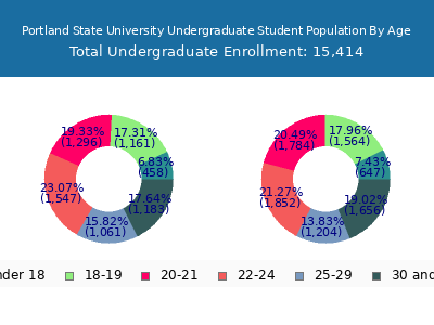 Portland State University 2025 Undergraduate Enrollment Age Diversity Pie chart