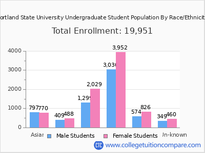 Portland State University 2025 Undergraduate Enrollment by Gender and Race chart