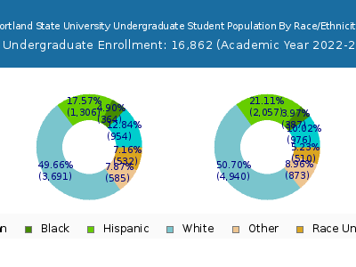 Portland State University 2023 Undergraduate Enrollment by Gender and Race chart