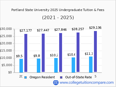 Portland State University 2025 undergraduate tuition chart