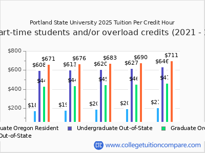 Portland State University 2025 cost per credit hour chart