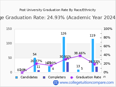 Post University graduation rate by race