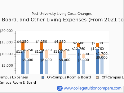 Post University 2025 room & board cost chart