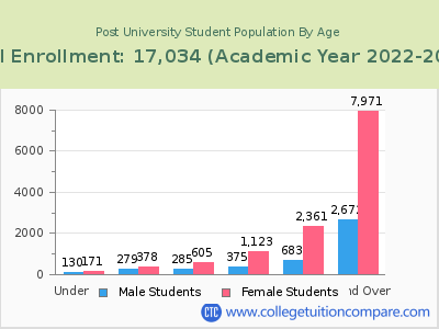 Post University 2023 Student Population by Age chart