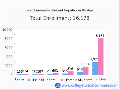 Post University 2025 Student Population by Age chart