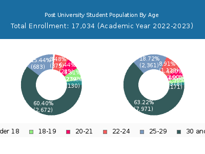 Post University 2023 Student Population Age Diversity Pie chart