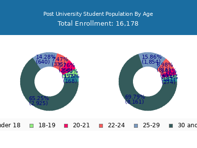Post University 2025 Student Population Age Diversity Pie chart