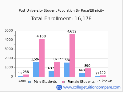 Post University 2025 Student Population by Gender and Race chart