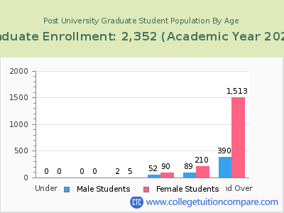Post University 2023 Graduate Enrollment by Age chart