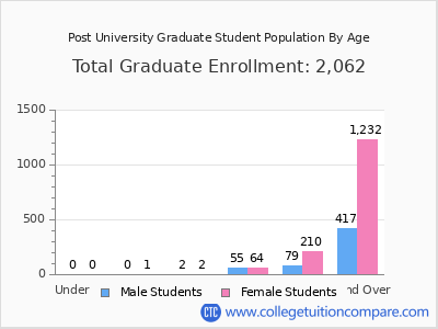 Post University 2025 Graduate Enrollment by Age chart
