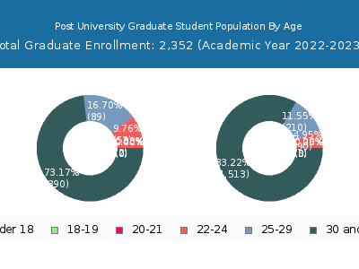 Post University 2023 Graduate Enrollment Age Diversity Pie chart