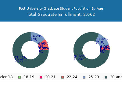 Post University 2025 Graduate Enrollment Age Diversity Pie chart