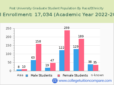 Post University 2023 Graduate Enrollment by Gender and Race chart