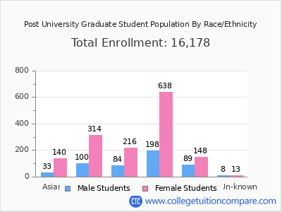 Post University 2025 Graduate Enrollment by Gender and Race chart
