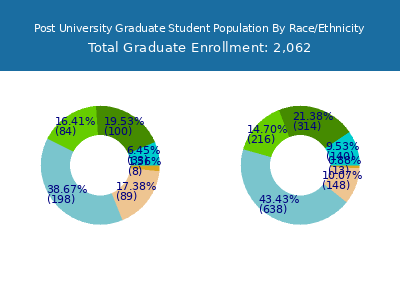Post University 2025 Graduate Enrollment by Gender and Race chart