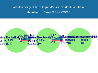 Post University 2023 Online Student Population chart
