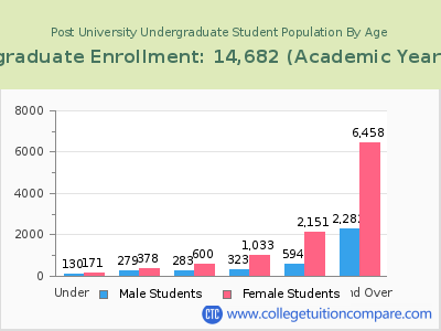 Post University 2023 Undergraduate Enrollment by Age chart