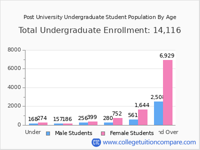 Post University 2025 Undergraduate Enrollment by Age chart