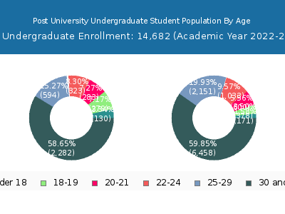 Post University 2023 Undergraduate Enrollment Age Diversity Pie chart