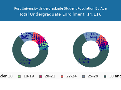 Post University 2025 Undergraduate Enrollment Age Diversity Pie chart