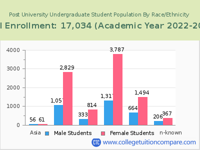 Post University 2023 Undergraduate Enrollment by Gender and Race chart