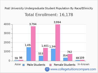 Post University 2025 Undergraduate Enrollment by Gender and Race chart