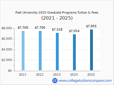 Post University 2025 graduate tuition chart
