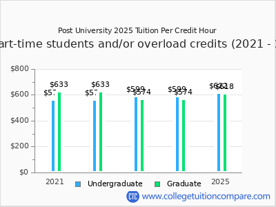 Post University 2025 cost per credit hour chart