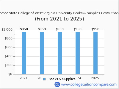 Potomac State College of West Virginia University 2025 books & supplies cost chart