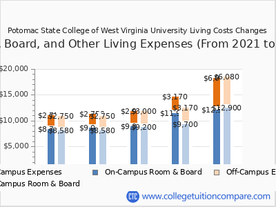 Potomac State College of West Virginia University 2025 room & board cost chart