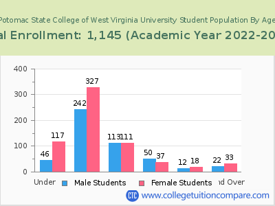 Potomac State College of West Virginia University 2023 Student Population by Age chart