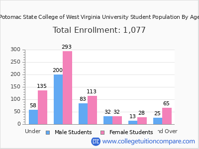 Potomac State College of West Virginia University 2025 Student Population by Age chart