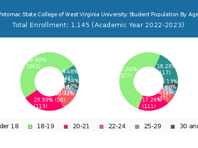 Potomac State College of West Virginia University 2023 Student Population Age Diversity Pie chart