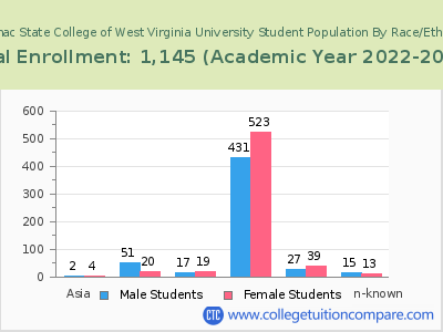 Potomac State College of West Virginia University 2023 Student Population by Gender and Race chart