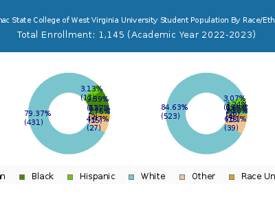 Potomac State College of West Virginia University 2023 Student Population by Gender and Race chart