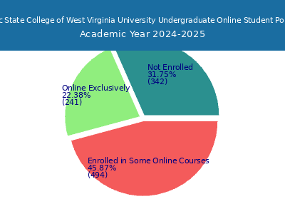 Potomac State College of West Virginia University 2025 Online Student Population chart