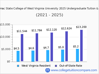 Potomac State College of West Virginia University 2025 undergraduate tuition chart