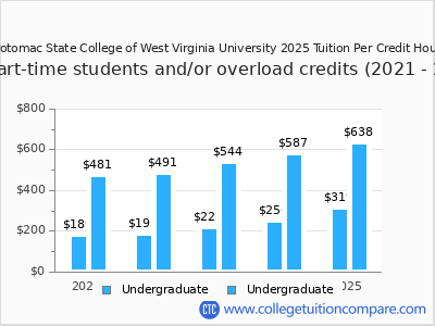 Potomac State College of West Virginia University 2025 cost per credit hour chart