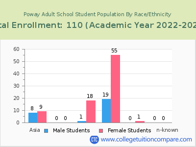 Poway Adult School 2023 Student Population by Gender and Race chart