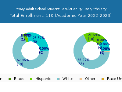 Poway Adult School 2023 Student Population by Gender and Race chart