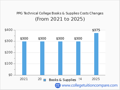 PPG Technical College 2025 books & supplies cost chart