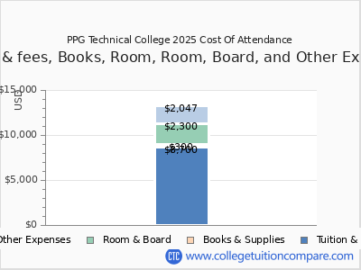 PPG Technical College 2025 COA (cost of attendance) chart